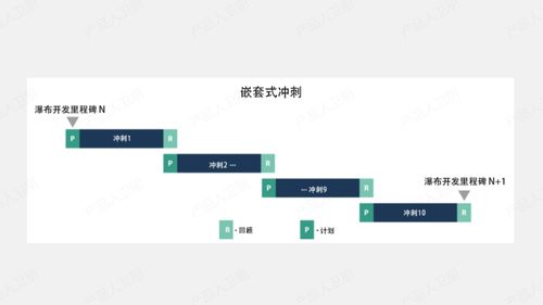 華為流程體系 IPD流程中的敏捷開(kāi)發(fā)實(shí)踐與軟件開(kāi)發(fā)融合