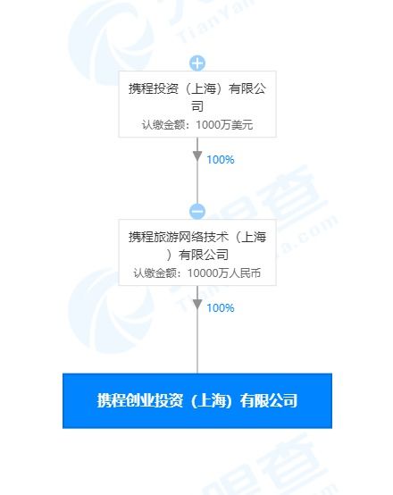 攜程在上海成立創(chuàng)業(yè)投資新公司，注冊資本1億元人民幣