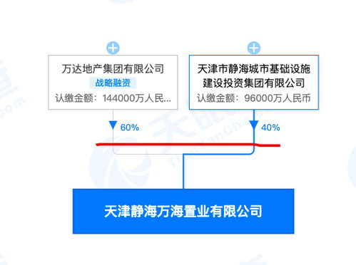 萬達集團14.4億參股成立新置業公司，家族企業注冊模式引關注
